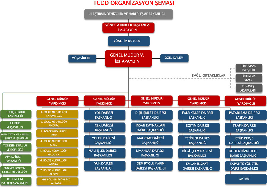 TCDD Organizasyon Şeması Personelweb tcdd